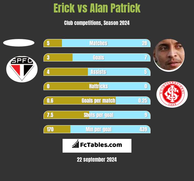 Erick vs Alan Patrick h2h player stats