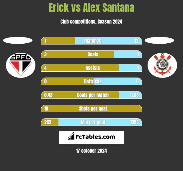 Erick vs Alex Santana h2h player stats