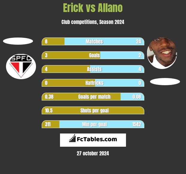 Erick vs Allano h2h player stats