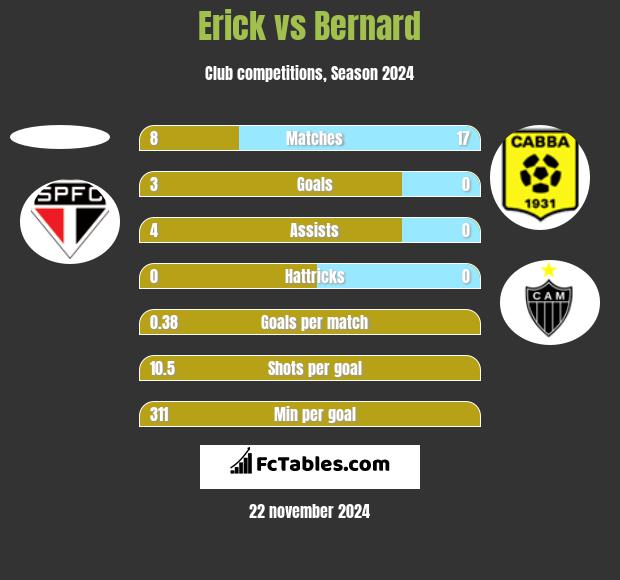 Erick vs Bernard h2h player stats