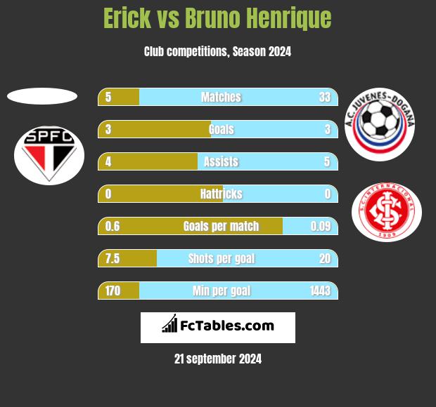 Erick vs Bruno Henrique h2h player stats