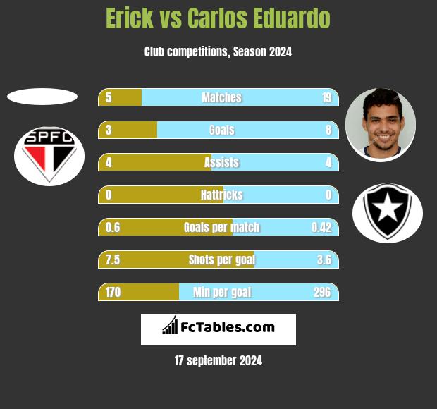 Erick vs Carlos Eduardo h2h player stats