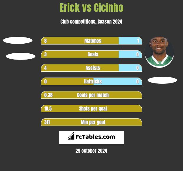 Erick vs Cicinho h2h player stats