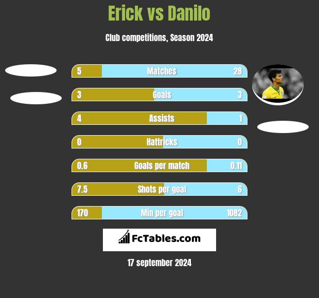 Erick vs Danilo h2h player stats