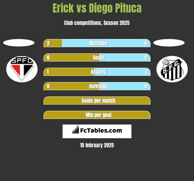 Erick vs Diego Pituca h2h player stats