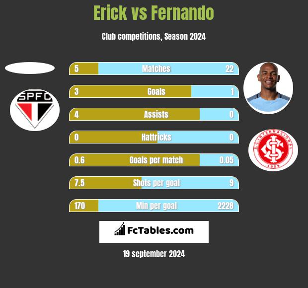 Erick vs Fernando h2h player stats