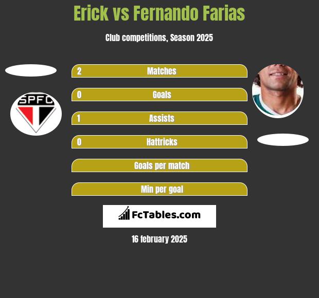 Erick vs Fernando Farias h2h player stats