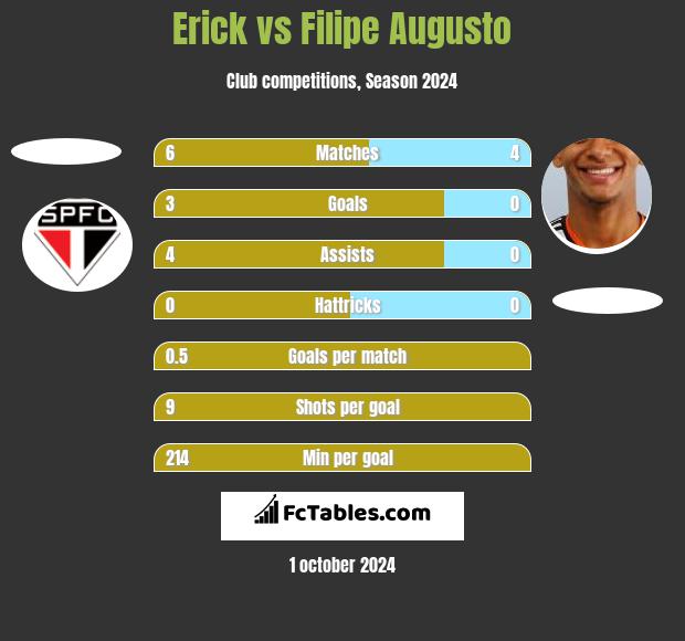 Erick vs Filipe Augusto h2h player stats