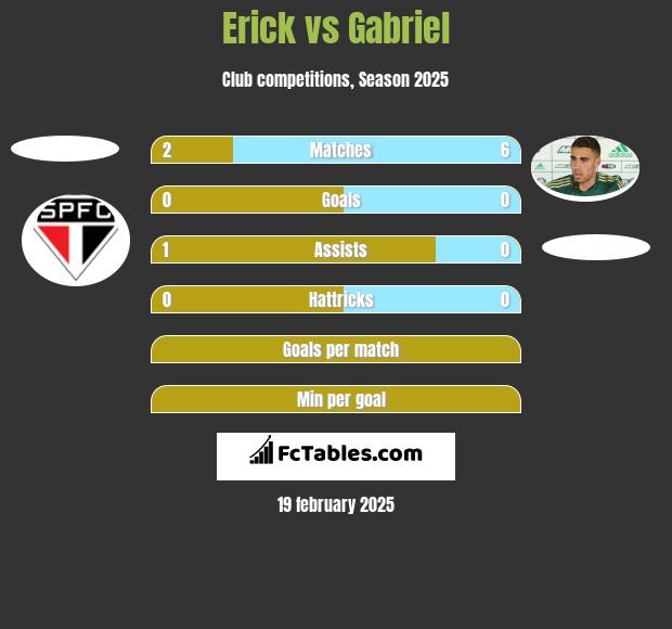 Erick vs Gabriel h2h player stats