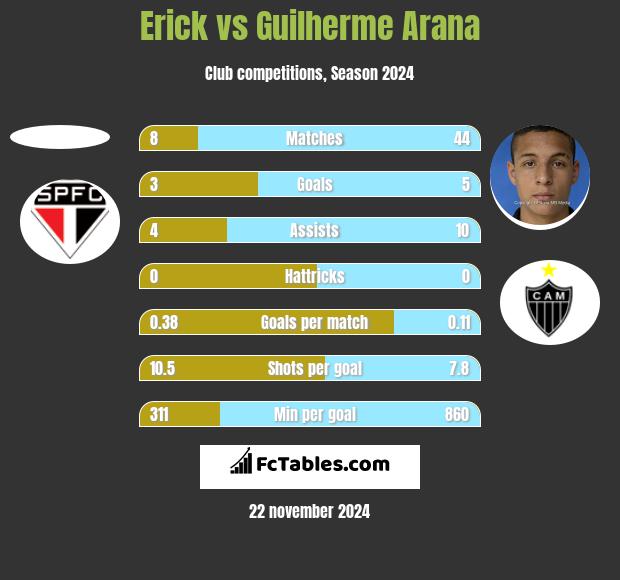 Erick vs Guilherme Arana h2h player stats