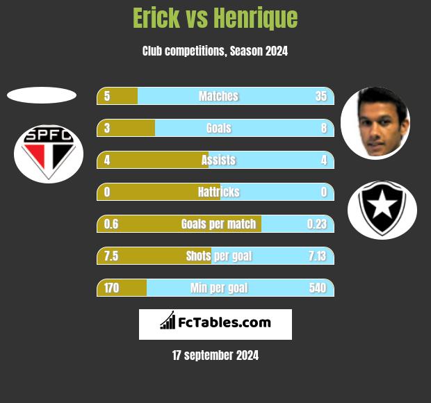 Erick vs Henrique h2h player stats