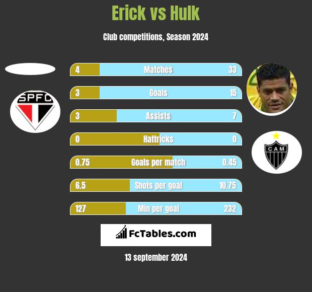 Erick vs Hulk h2h player stats