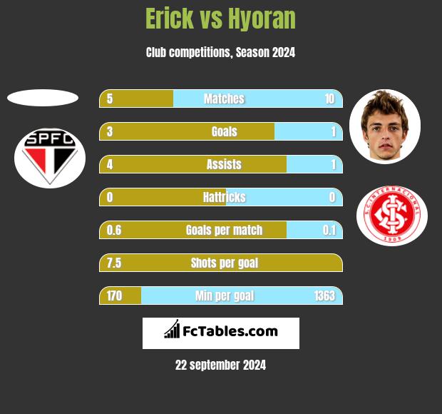 Erick vs Hyoran h2h player stats