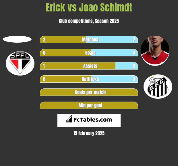 Erick vs Joao Schimdt h2h player stats