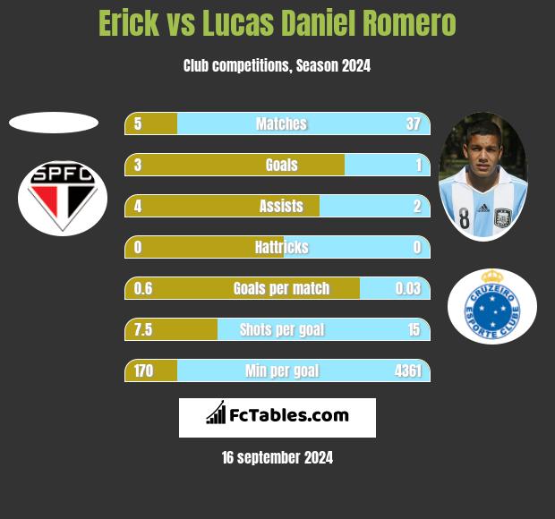 Erick vs Lucas Daniel Romero h2h player stats