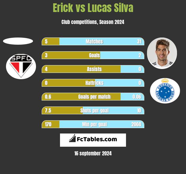 Erick vs Lucas Silva h2h player stats