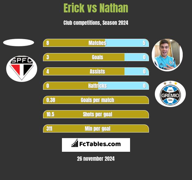 Erick vs Nathan h2h player stats