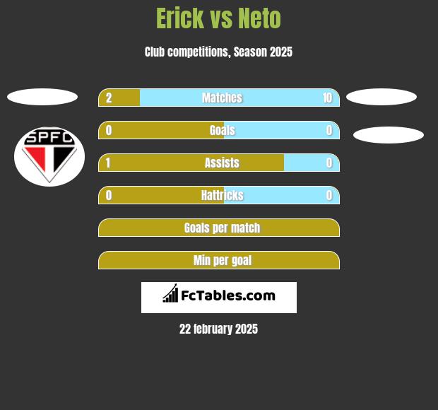 Erick vs Neto h2h player stats