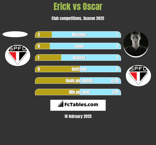 Erick vs Oscar h2h player stats