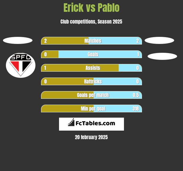 Erick vs Pablo h2h player stats