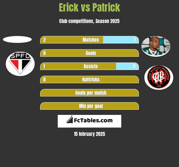 Erick vs Patrick h2h player stats