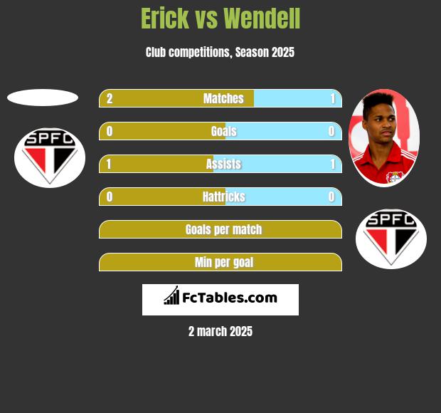 Erick vs Wendell h2h player stats