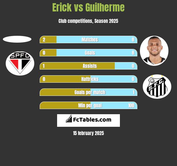 Erick vs Guilherme h2h player stats