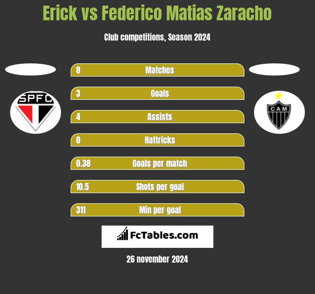 Erick vs Federico Matias Zaracho h2h player stats