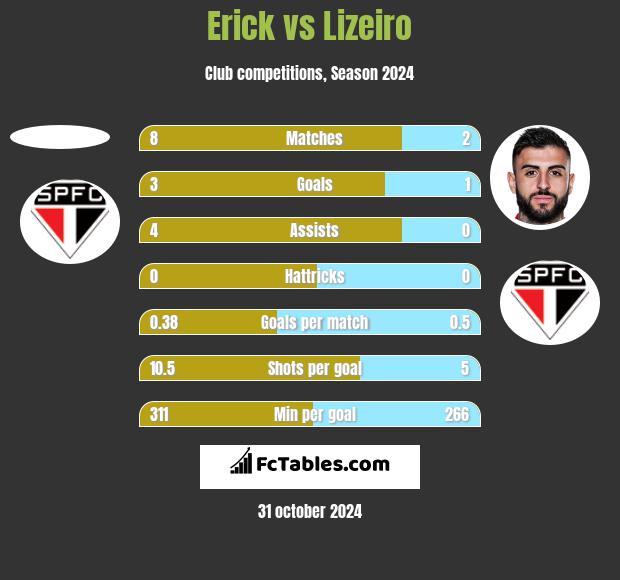 Erick vs Lizeiro h2h player stats