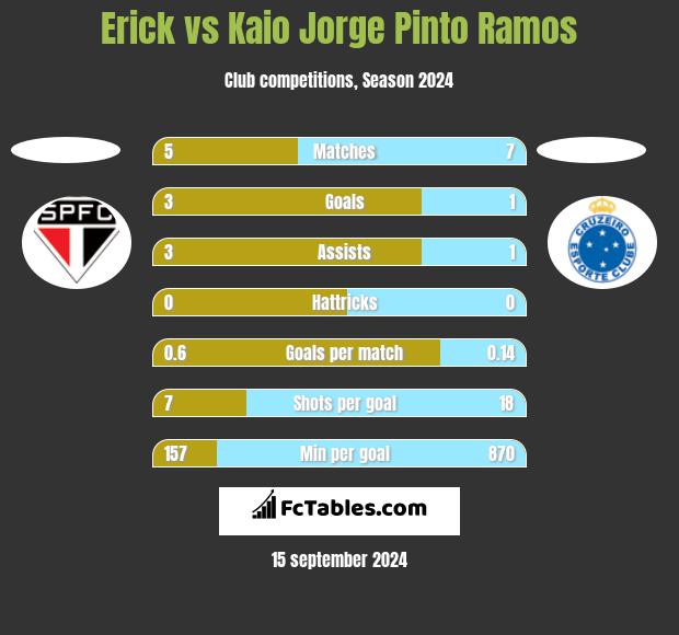 Erick vs Kaio Jorge Pinto Ramos h2h player stats