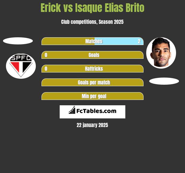 Erick vs Isaque Elias Brito h2h player stats