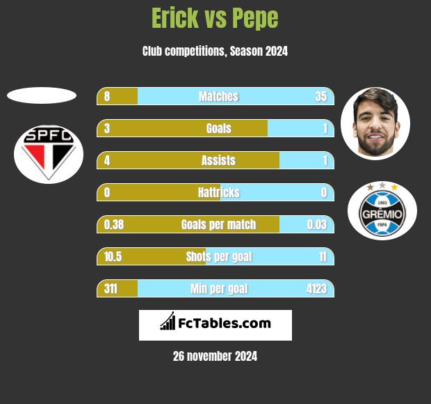 Erick vs Pepe h2h player stats