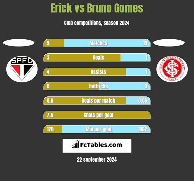 Erick vs Bruno Gomes h2h player stats