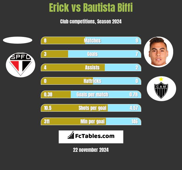 Erick vs Bautista Biffi h2h player stats