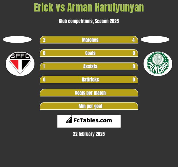 Erick vs Arman Harutyunyan h2h player stats