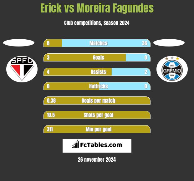 Erick vs Moreira Fagundes h2h player stats