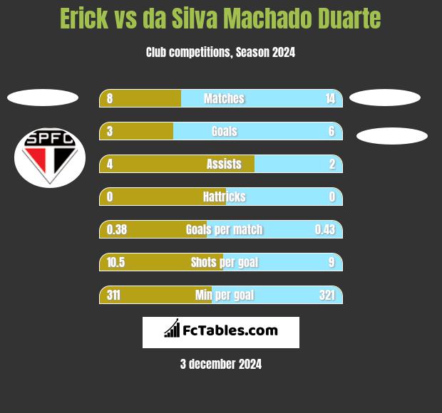 Erick vs da Silva Machado Duarte h2h player stats