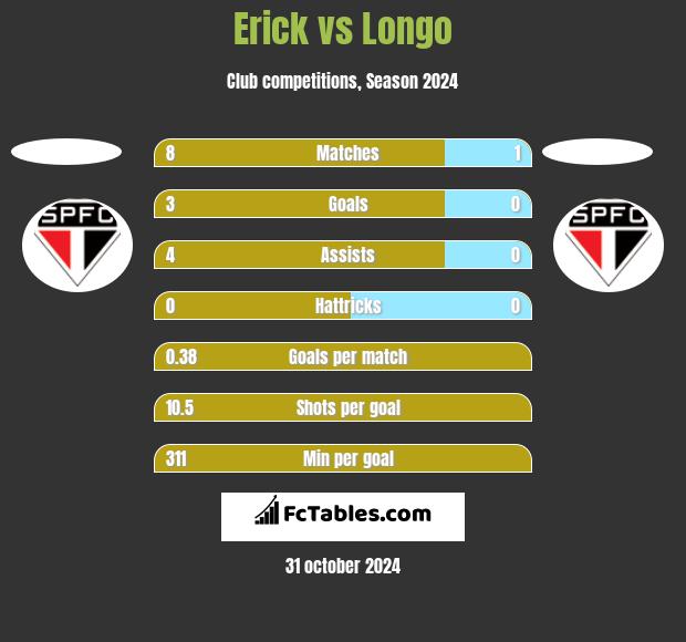 Erick vs Longo h2h player stats