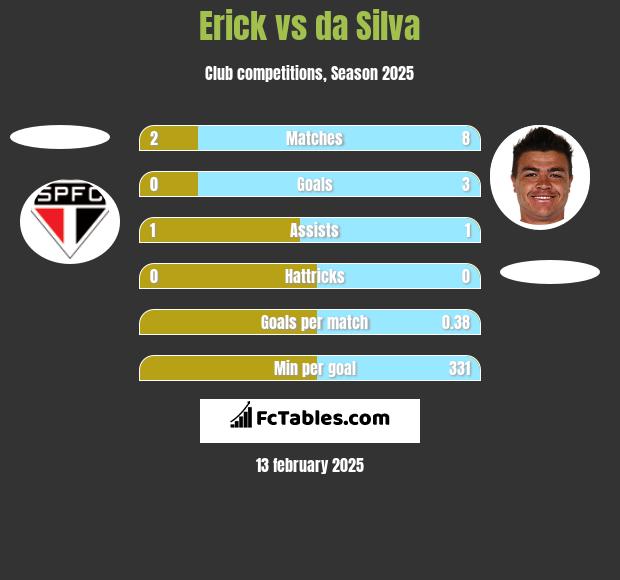 Erick vs da Silva h2h player stats