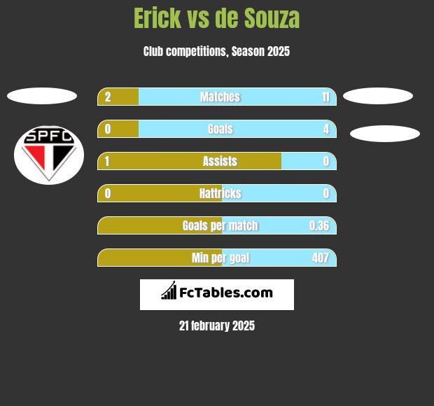 Erick vs de Souza h2h player stats