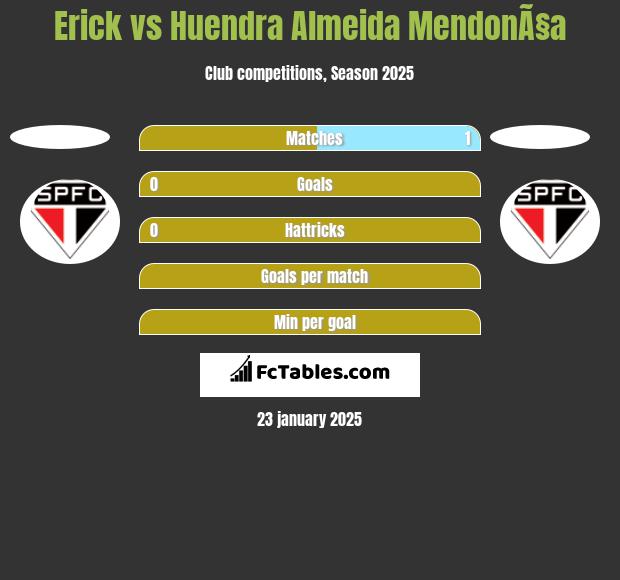 Erick vs Huendra Almeida MendonÃ§a h2h player stats