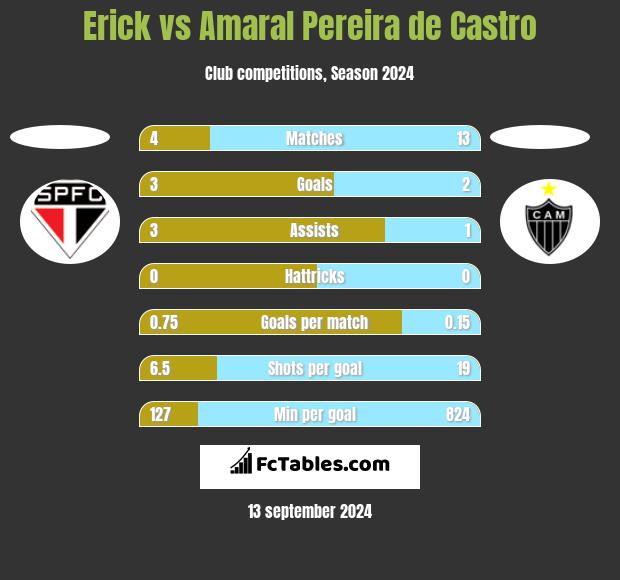 Erick vs Amaral Pereira de Castro h2h player stats