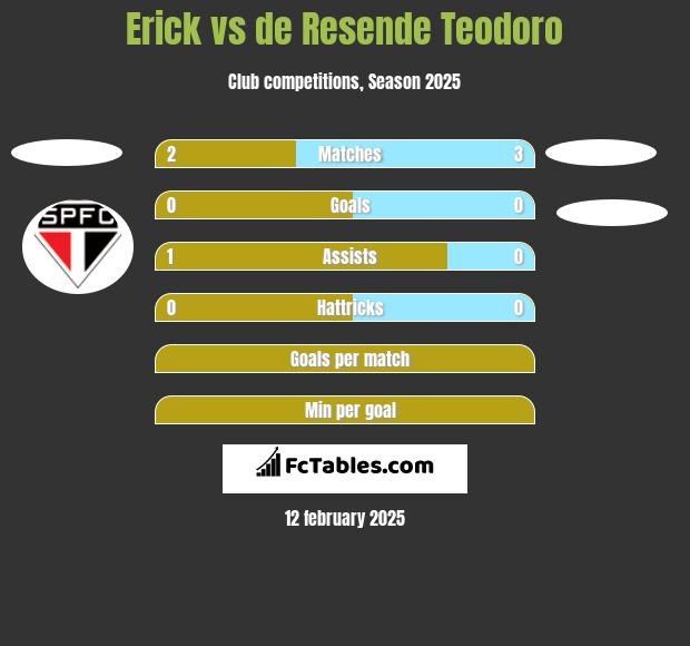 Erick vs de Resende Teodoro h2h player stats