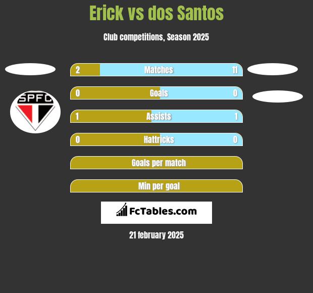 Erick vs dos Santos h2h player stats