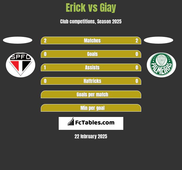 Erick vs Giay h2h player stats