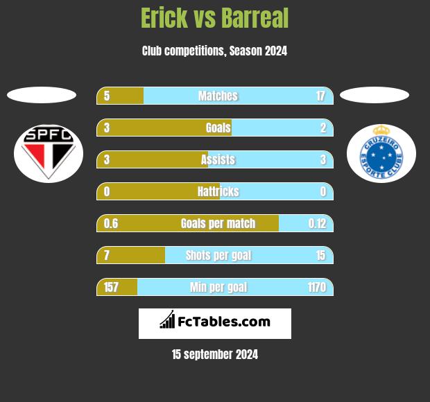 Erick vs Barreal h2h player stats