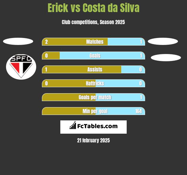 Erick vs Costa da Silva h2h player stats