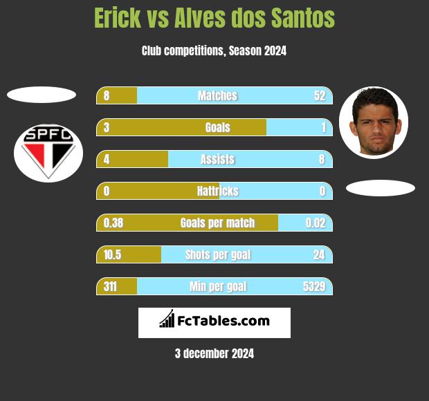 Erick vs Alves dos Santos h2h player stats