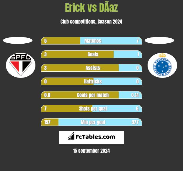 Erick vs DÃ­az h2h player stats