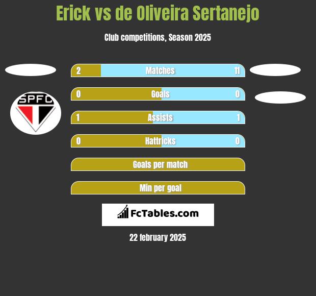 Erick vs de Oliveira Sertanejo h2h player stats